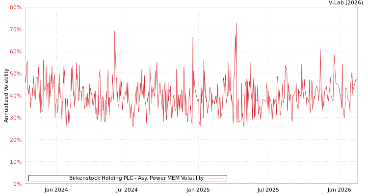 graph of Birkenstock Holding PLC APMEM