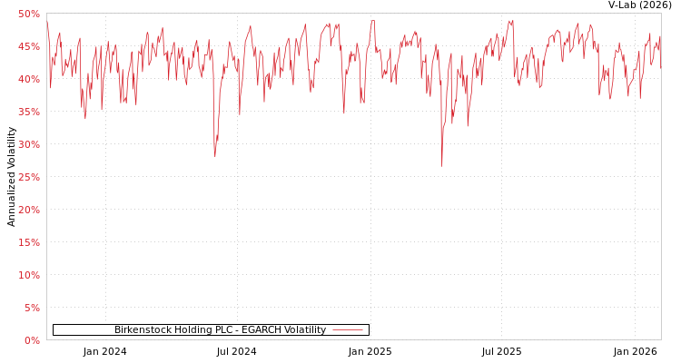graph of Birkenstock Holding PLC EGARCH