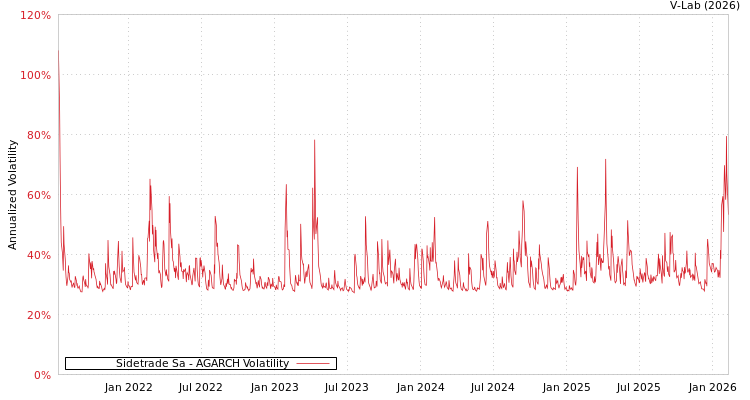 graph of Sidetrade Sa AGARCH