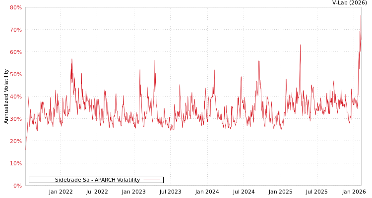 graph of Sidetrade Sa APARCH