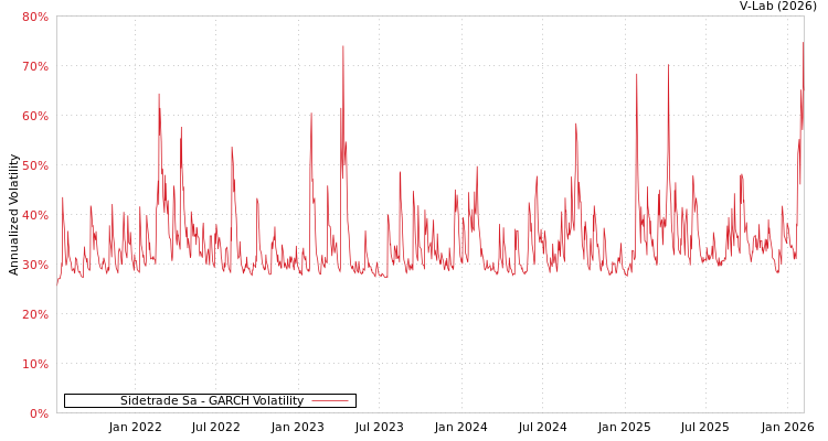 graph of Sidetrade Sa GARCH