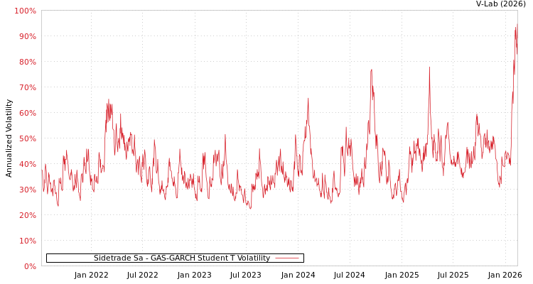 graph of Sidetrade Sa GAS-GARCH-T