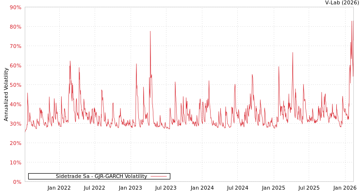 graph of Sidetrade Sa GJR-GARCH