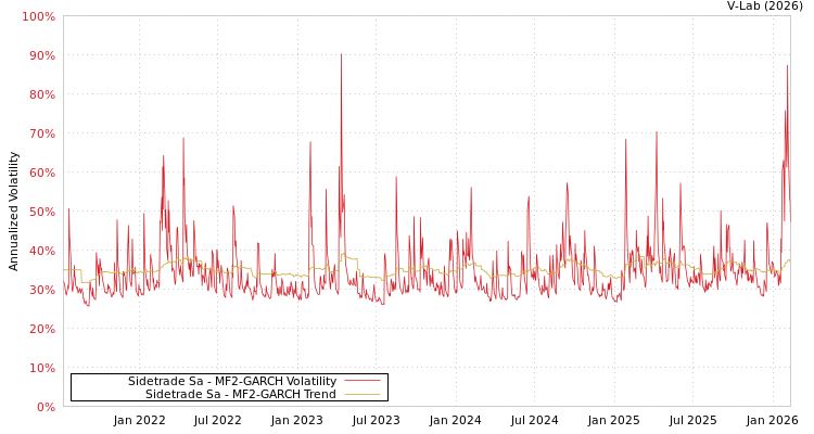 graph of Sidetrade Sa MF2-GARCH