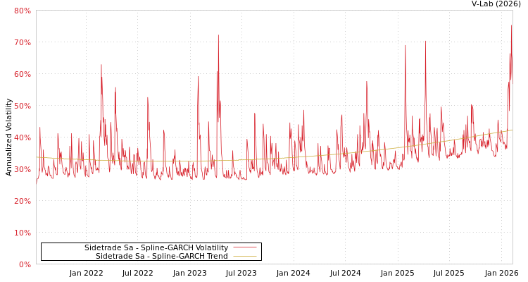 graph of Sidetrade Sa SGARCH