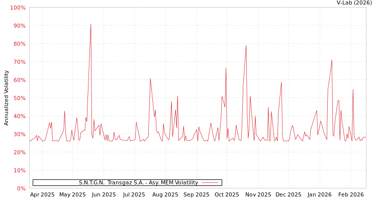 graph of S.N.T.G.N.  Transgaz S.A. AMEM