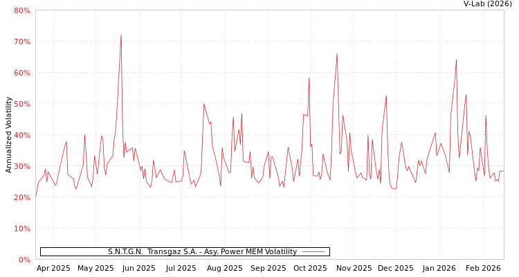 graph of S.N.T.G.N.  Transgaz S.A. APMEM