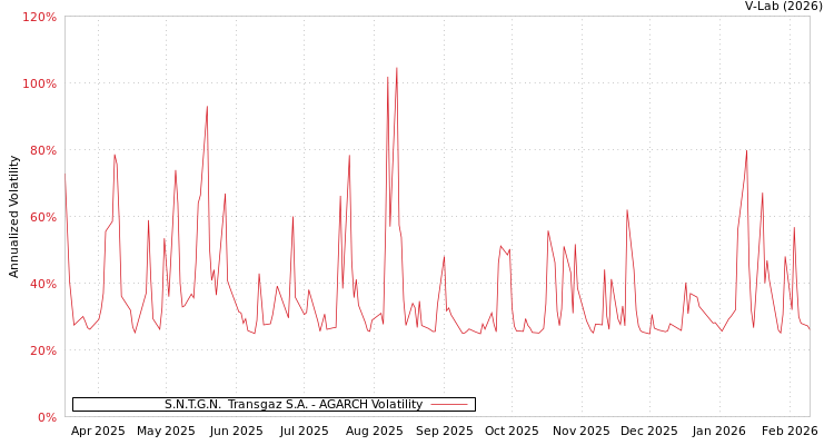 graph of S.N.T.G.N.  Transgaz S.A. AGARCH