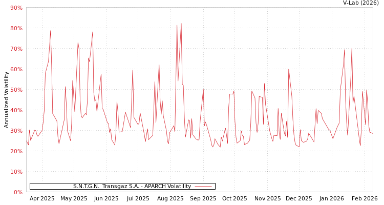 graph of S.N.T.G.N.  Transgaz S.A. APARCH