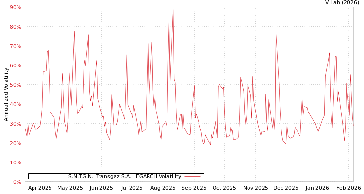 graph of S.N.T.G.N.  Transgaz S.A. EGARCH