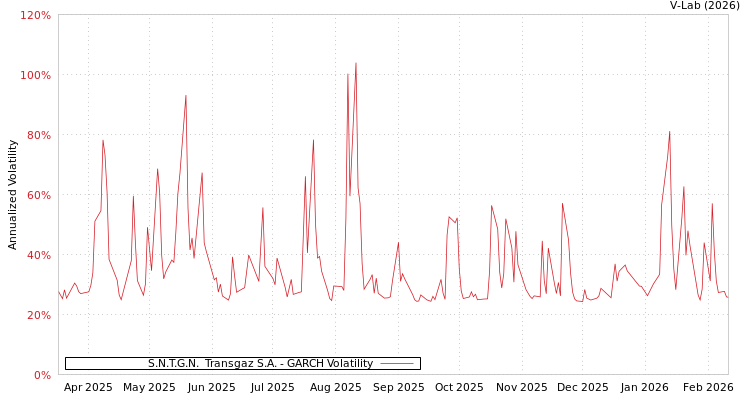 graph of S.N.T.G.N.  Transgaz S.A. GARCH