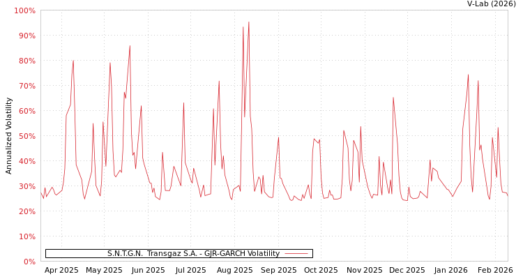 graph of S.N.T.G.N.  Transgaz S.A. GJR-GARCH