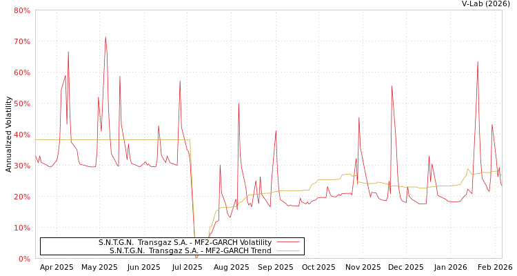 graph of S.N.T.G.N.  Transgaz S.A. MF2-GARCH