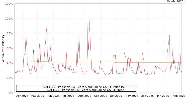 graph of S.N.T.G.N.  Transgaz S.A. S0GARCH