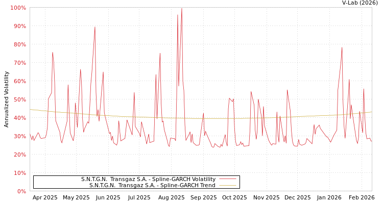 graph of S.N.T.G.N.  Transgaz S.A. SGARCH