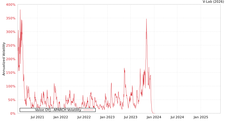 graph of Valoe OYJ APARCH