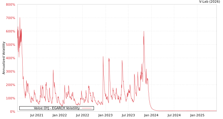 graph of Valoe OYJ EGARCH
