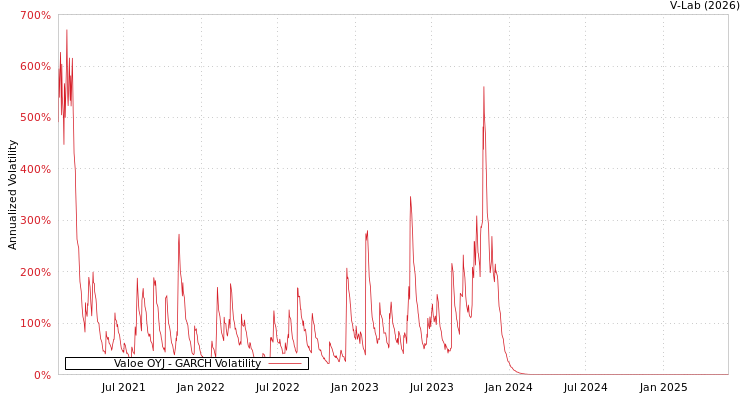 graph of Valoe OYJ GARCH