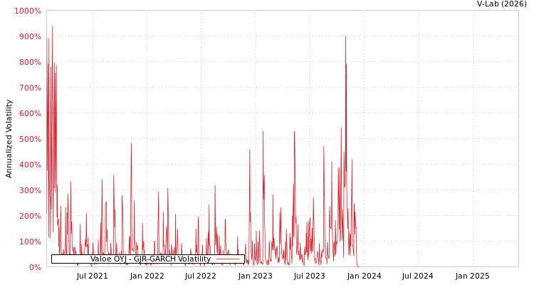 graph of Valoe OYJ GJR-GARCH