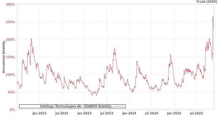 graph of Intellego Technologies Ab EGARCH