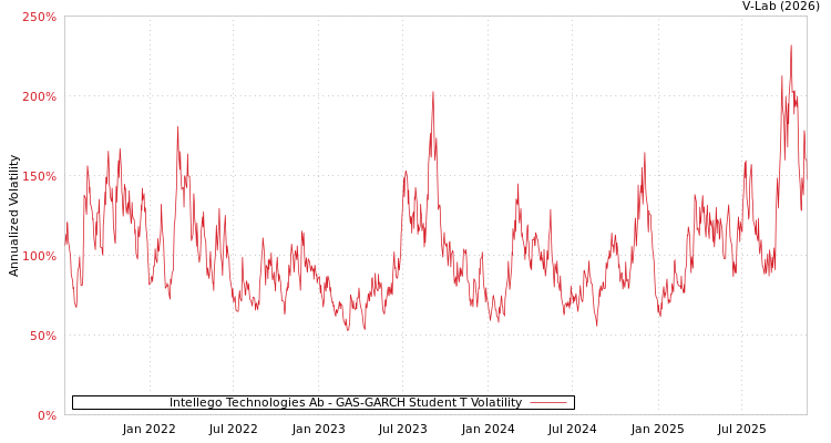 graph of Intellego Technologies Ab GAS-GARCH-T