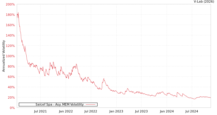 graph of Salcef Spa AMEM
