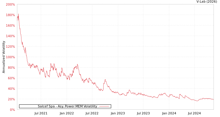 graph of Salcef Spa APMEM