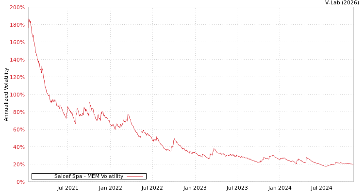 graph of Salcef Spa MEM