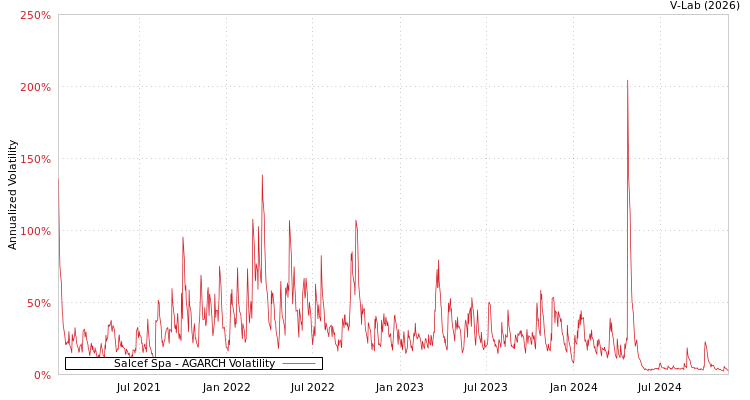 graph of Salcef Spa AGARCH