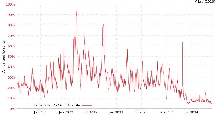 graph of Salcef Spa APARCH