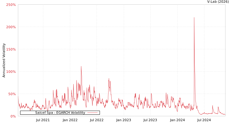 graph of Salcef Spa EGARCH