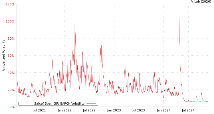 graph of Salcef Spa GJR-GARCH