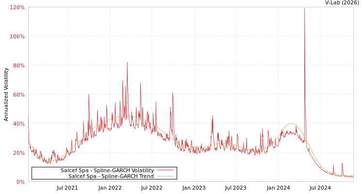 graph of Salcef Spa SGARCH