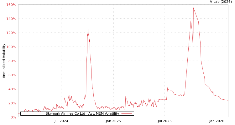 graph of Skymark Airlines Co Ltd AMEM