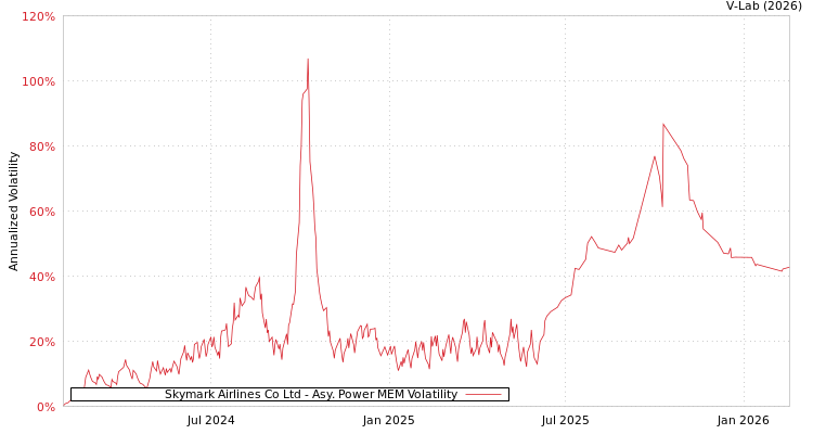 graph of Skymark Airlines Co Ltd APMEM