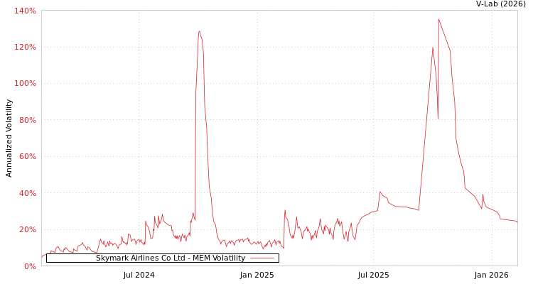 graph of Skymark Airlines Co Ltd MEM