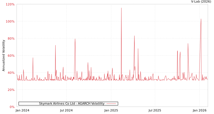 graph of Skymark Airlines Co Ltd AGARCH