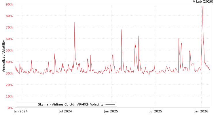 graph of Skymark Airlines Co Ltd APARCH