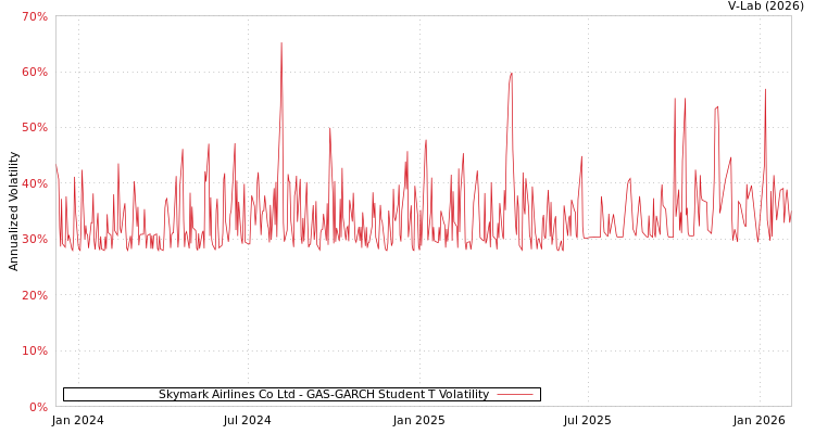 graph of Skymark Airlines Co Ltd GAS-GARCH-T