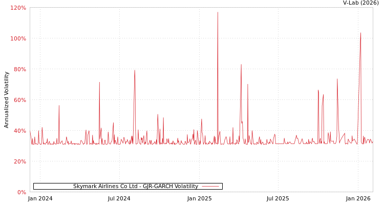 graph of Skymark Airlines Co Ltd GJR-GARCH