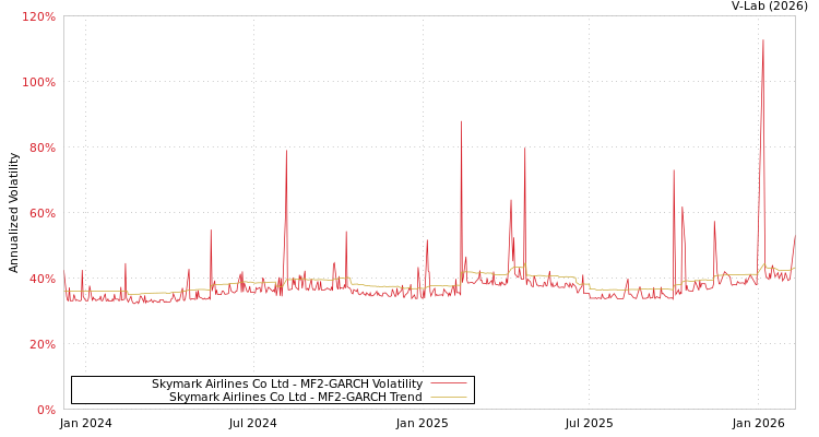 graph of Skymark Airlines Co Ltd MF2-GARCH