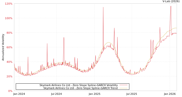 graph of Skymark Airlines Co Ltd S0GARCH