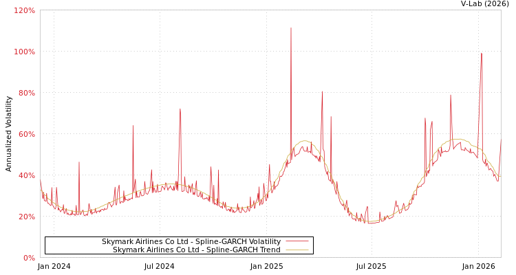 graph of Skymark Airlines Co Ltd SGARCH