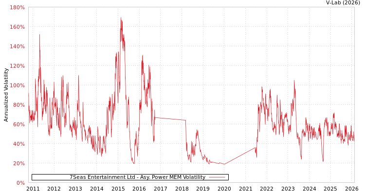graph of 7Seas Entertainment Ltd APMEM