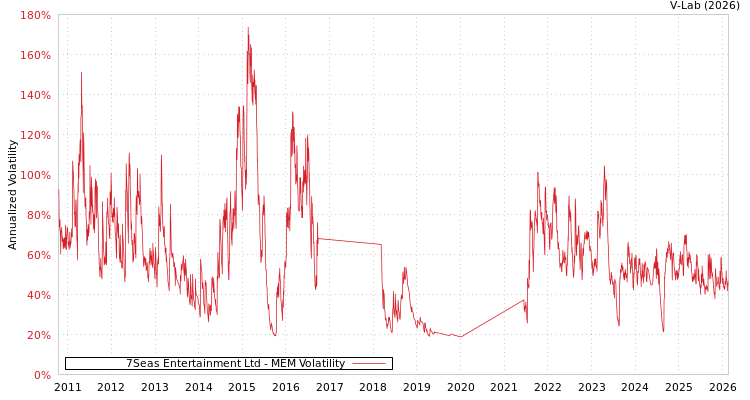 graph of 7Seas Entertainment Ltd MEM