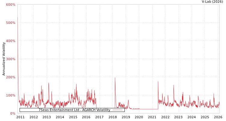 graph of 7Seas Entertainment Ltd AGARCH