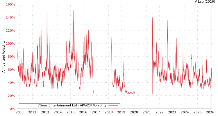 graph of 7Seas Entertainment Ltd APARCH