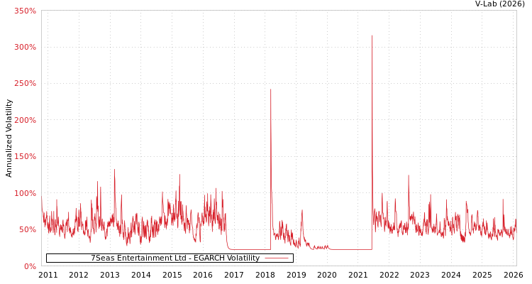graph of 7Seas Entertainment Ltd EGARCH