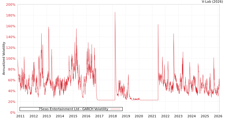 graph of 7Seas Entertainment Ltd GARCH