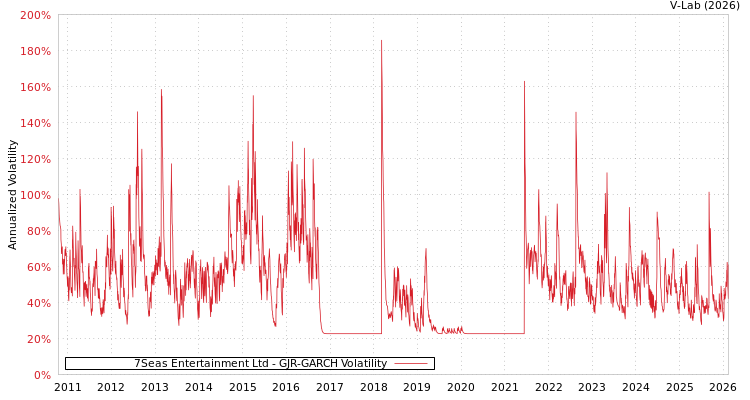 graph of 7Seas Entertainment Ltd GJR-GARCH